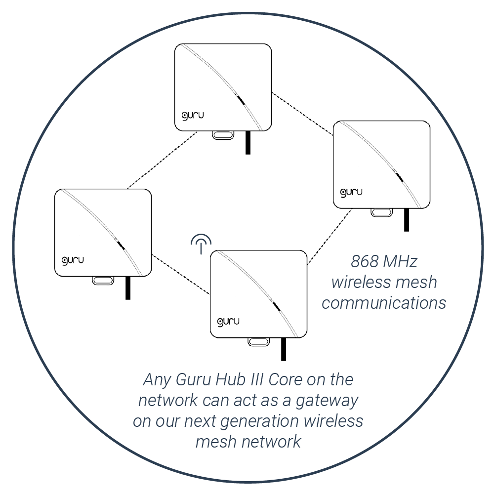 How Guru's technology works 2 (Guru Hub III Core)