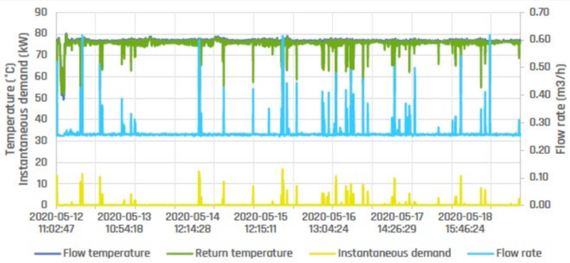 Using Guru Pinpoint to identify inefficiencies