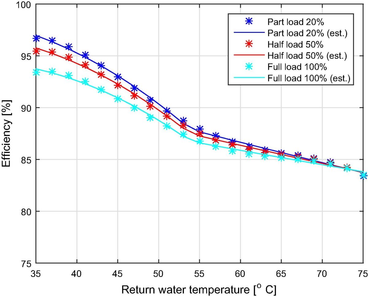 A day in the life of an inefficient gas boiler Guru Systems